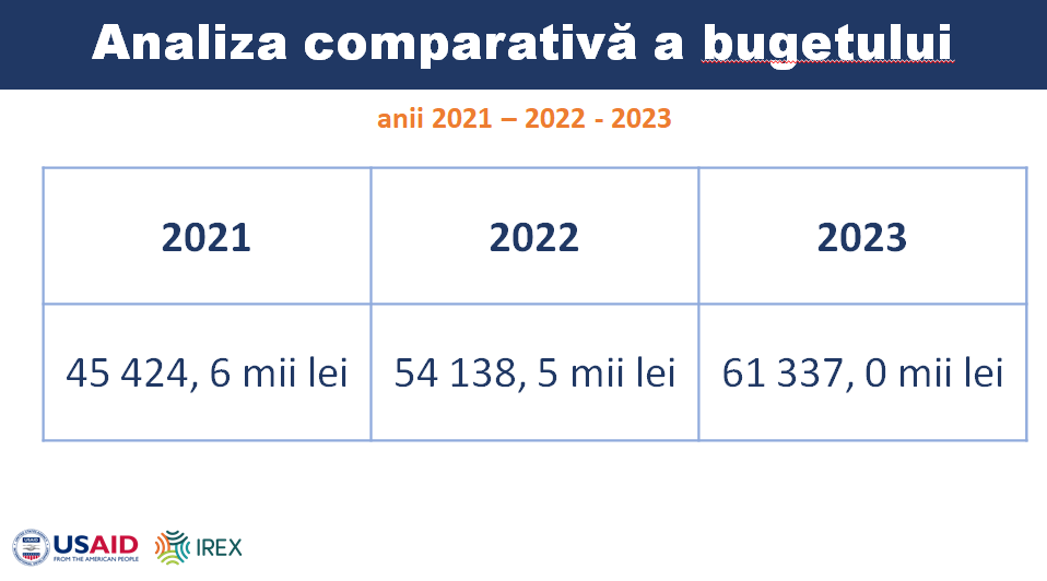 Audieri publice: Bugetul, taxele locale și impozitul funciar pentru anul 2023 2 buget 2023