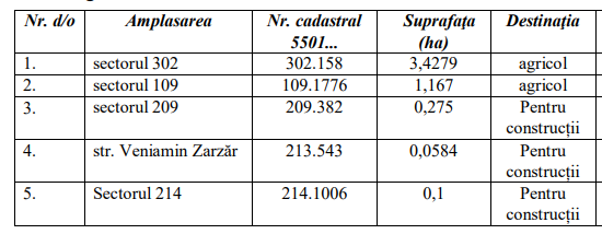 Cinci terenuri din orașul Ialoveni vor fi scoase la licitație publică 2 terenuri scoase la licitatie