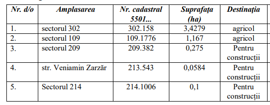 terenuri scoase la licitatie