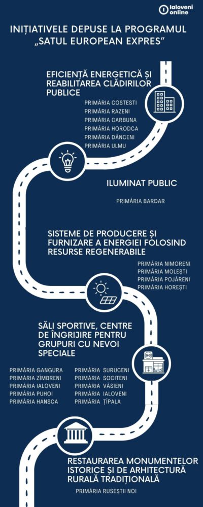 22 de primării din raionul Ialoveni au despus note conceptuale la Programul „Satul European Expres” 2 Blue Illustrated Path Design Process Timeline Infographic 2