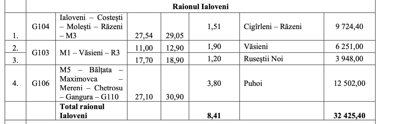 Guvern: 32 de milioane de lei repartizați pentru reparația drumurilor regionale din raionul Ialoveni 2 Screenshot 2023 07 27 at 09.30.22