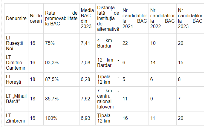 Ministerul Educației susține ideea de a nu deschide în cinci licee din raionul Ialoveni clase de a X-a. Elevii sunt redirecționați în alte două licee zonale 2 Screenshot 2023 08 17 13.47.42