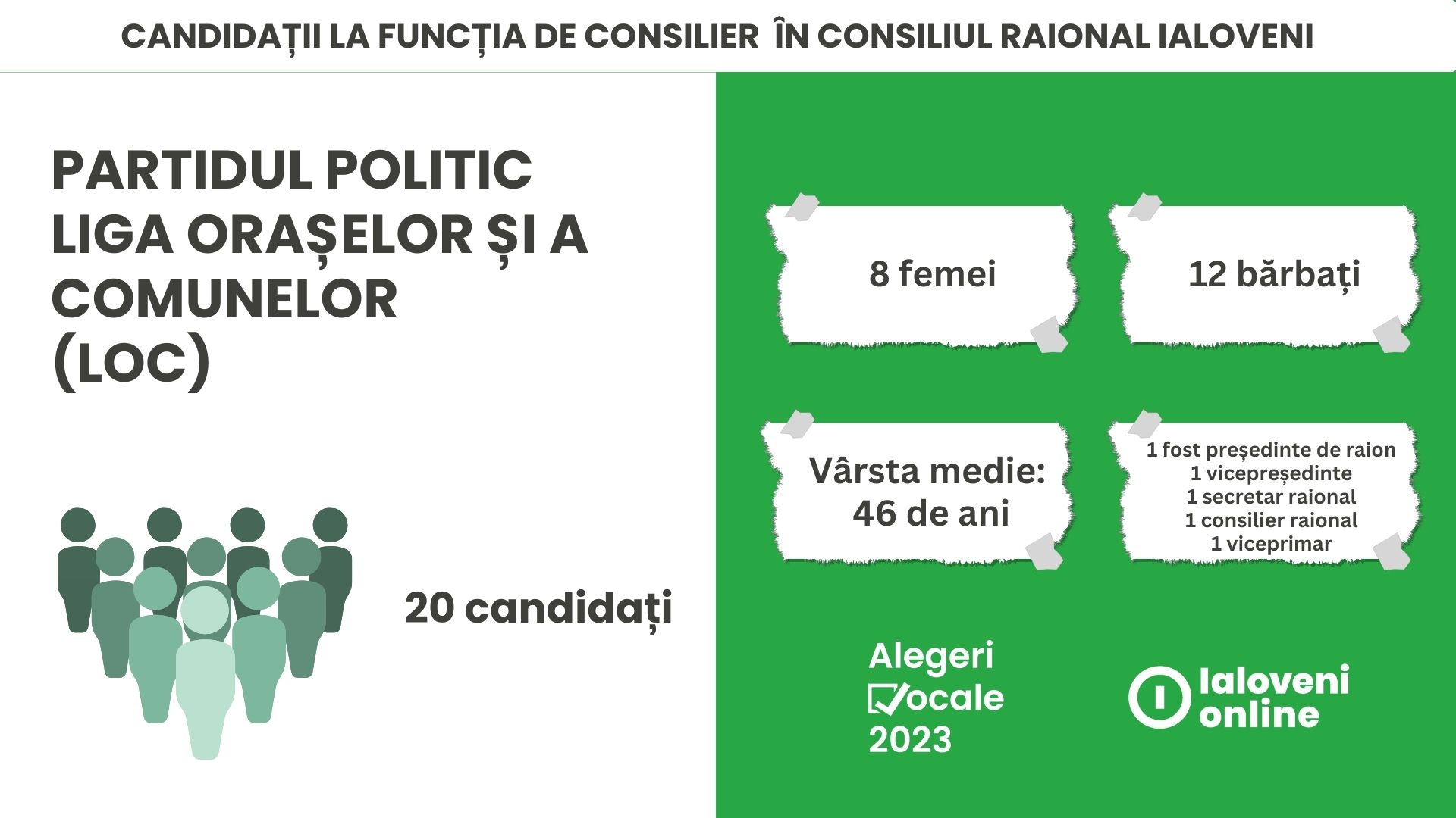 DOC. Cine sunt candidații partidului LOC la funcția de consilier în Consiliul Raional 1 2 1