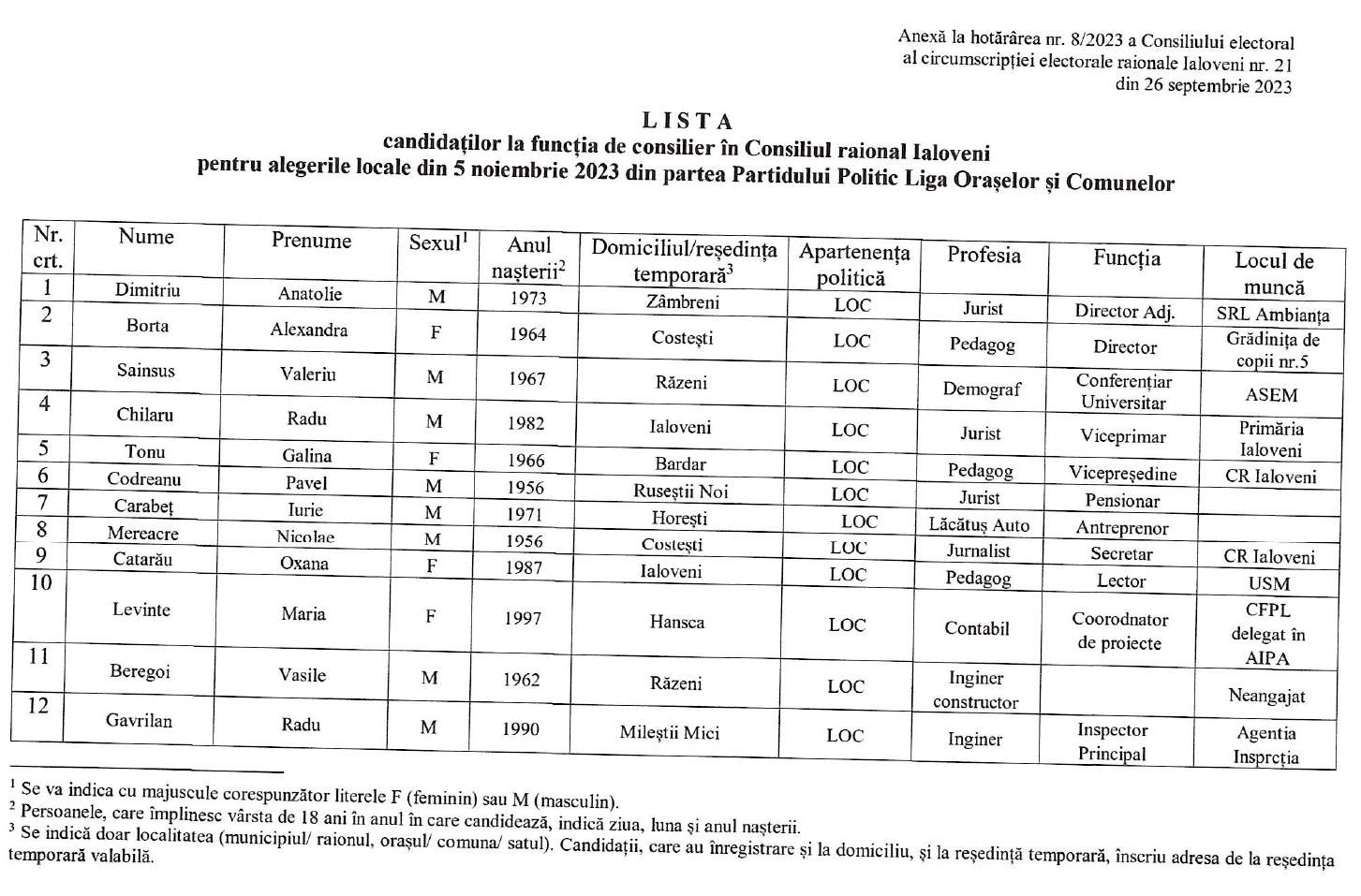 DOC. Cine sunt candidații partidului LOC la funcția de consilier în Consiliul Raional 3 8.HCECE inregistrare LOC page 0002