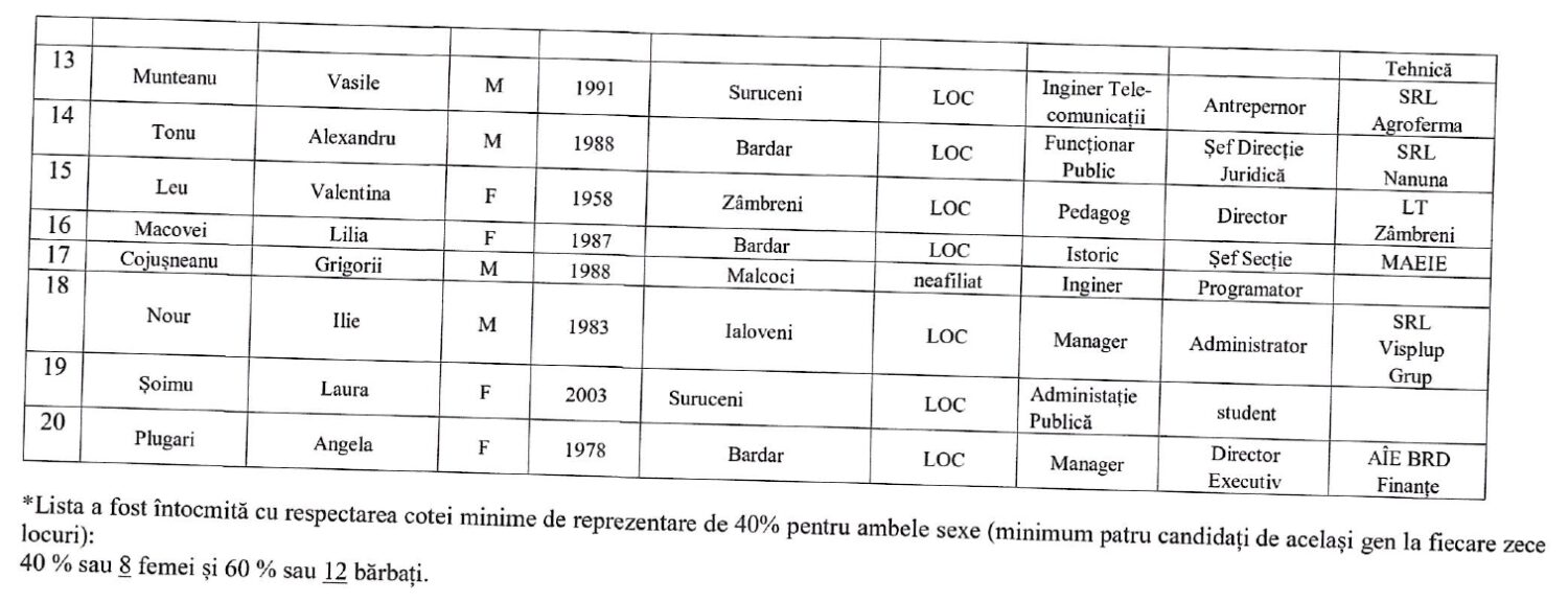 DOC. Cine sunt candidații partidului LOC la funcția de consilier în Consiliul Raional 4 8.HCECE inregistrare LOC page 0003