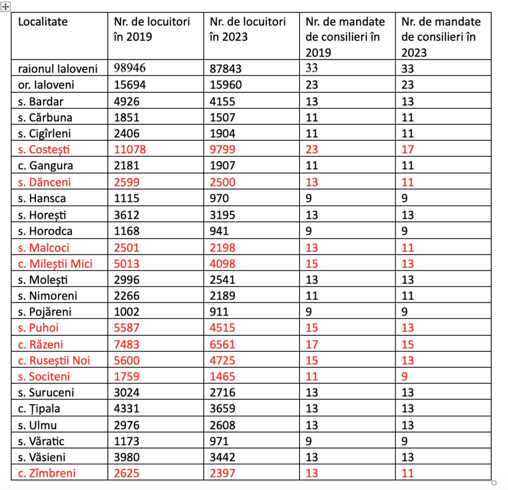 Alegeri locale 2023: NOUĂ localități din raionul Ialoveni vor avea mai puțini consilieri 2 Screenshot 2023 09 11 at 22.42.55