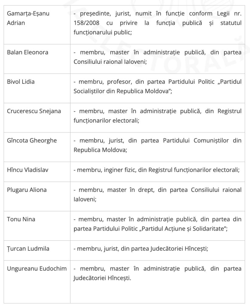 CEC a stabilit componența Consiliului electoral al circumscripției electorale din raionul Ialoveni. Vezi cine sunt membrii 2 cu privire la confirmarea componentei nominale a Consiliului electoral al circumscriptiei electorale