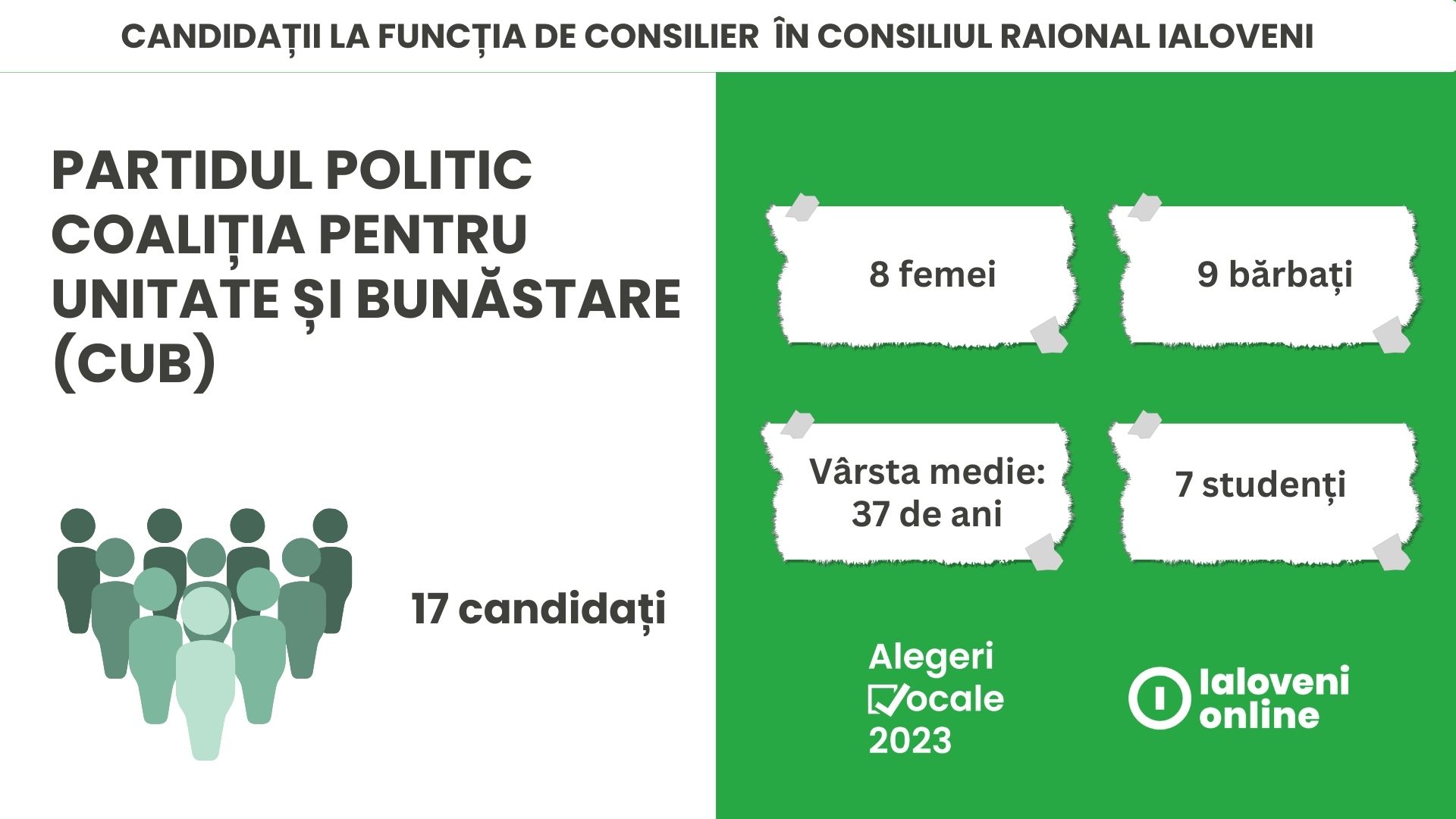 cub ialoveni alegeri 2023