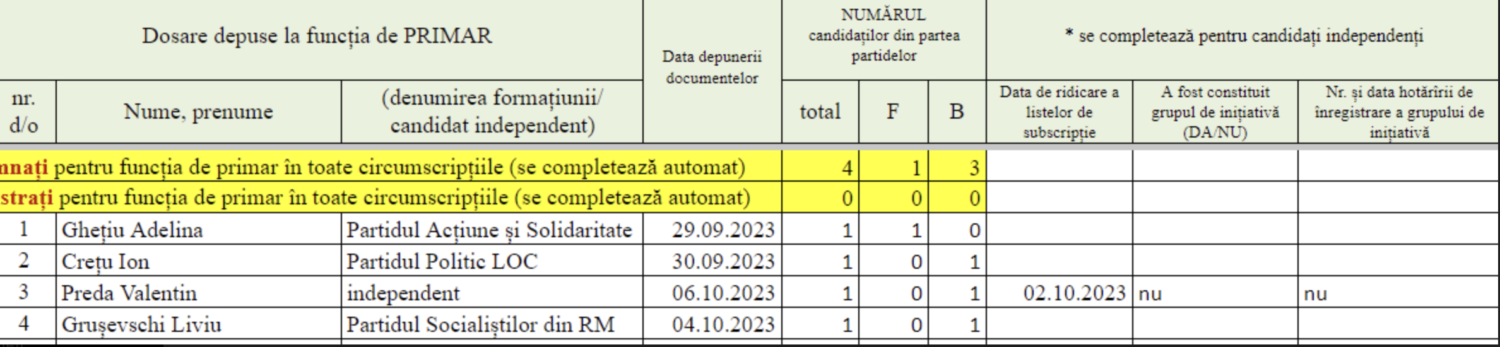 CANDIDATI 2023 PRIMAR RAZENI