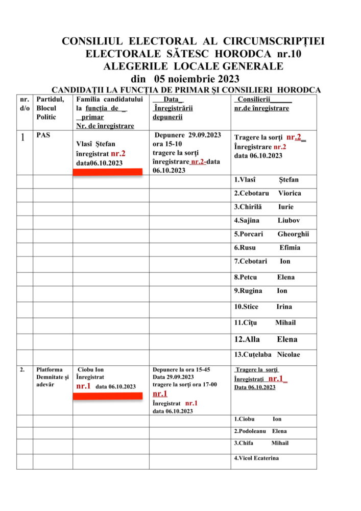 Horodca: Un candidat independent și patru partide au înaintat liste pentru funcția de consilier. Cine sunt aspiranții la funcția de primar 2 Candidati Horodca 1