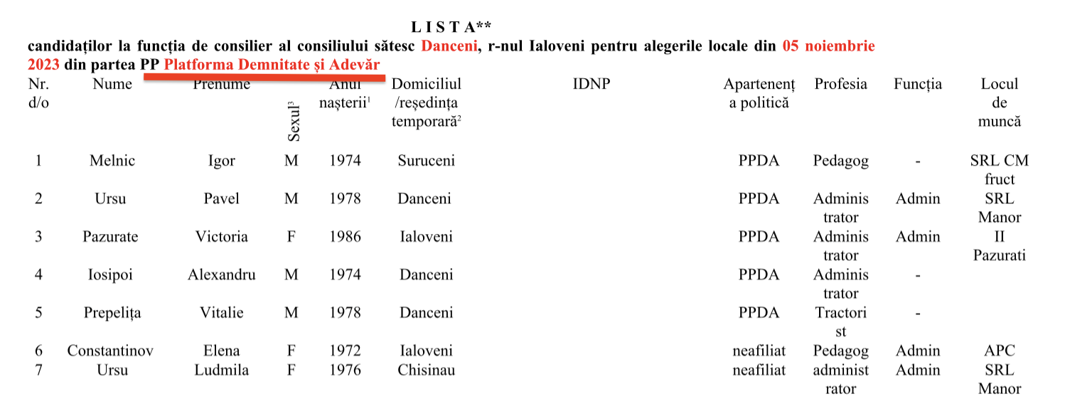 Dănceni: Trei candidați înregistrați la funcția de primar. Care sunt candidaturile la funcția de consilier 5 Candidati PlatformaDA Danceni 2023