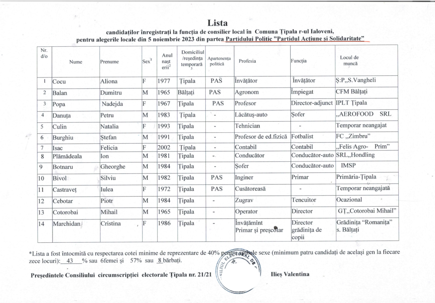Țipala: Patru candidați la funcția de primar. Vezi cine sunt consilierii propuși 6 PAS Consilieri Tipala 2023