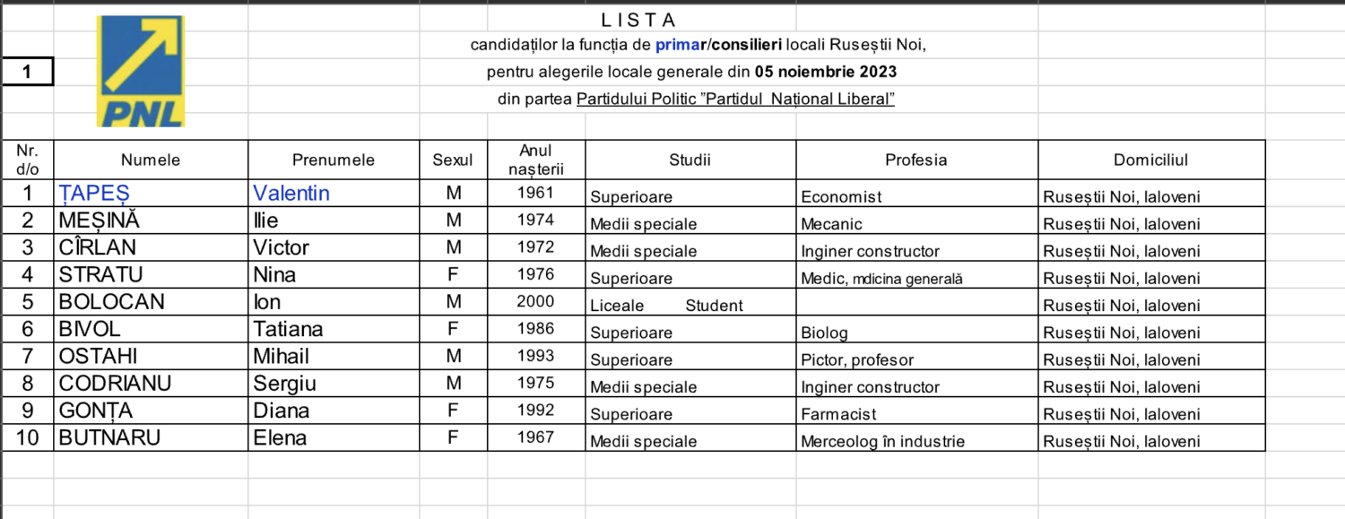 PNL RUSESTII NOI CONSILIERI 2023