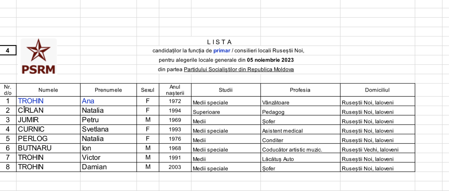 PSRM RUSESTII NOI CONSILIERI 2023