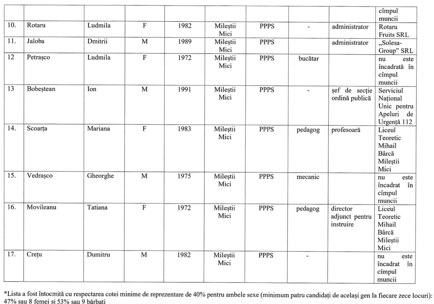 Cine sunt candidații Partidului Schimbării la funcția de consilier raional? Majoritatea - din Mileștii Mici 3 Partidul Schimbarii candidati raionali