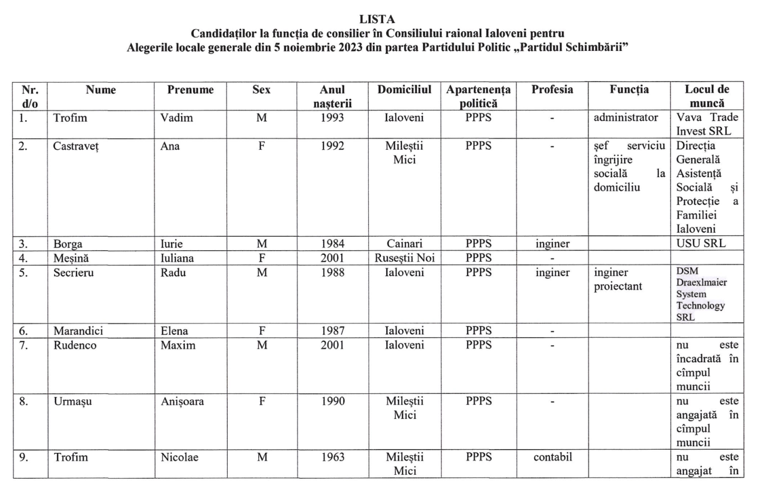 Cine sunt candidații Partidului Schimbării la funcția de consilier raional? Majoritatea - din Mileștii Mici 2 Partidul Schimbarii candidati raionali 2