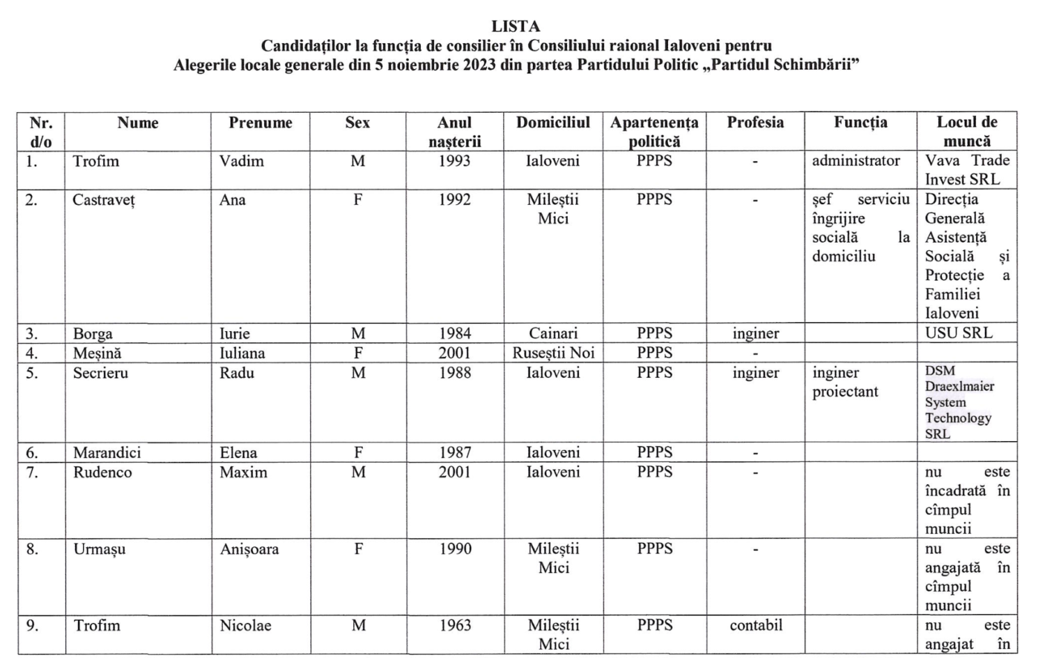 Partidul Schimbarii candidati raionali 2