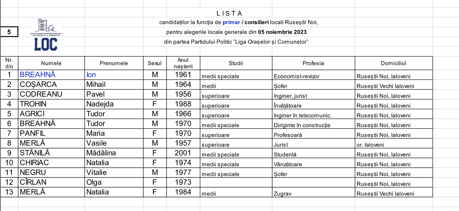 RUSESTII NOI CONSILIERI 2023 LOC