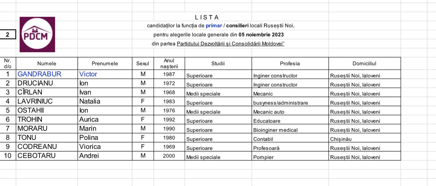 RUSESTII NOI CONSILIERI 2023 PDCM