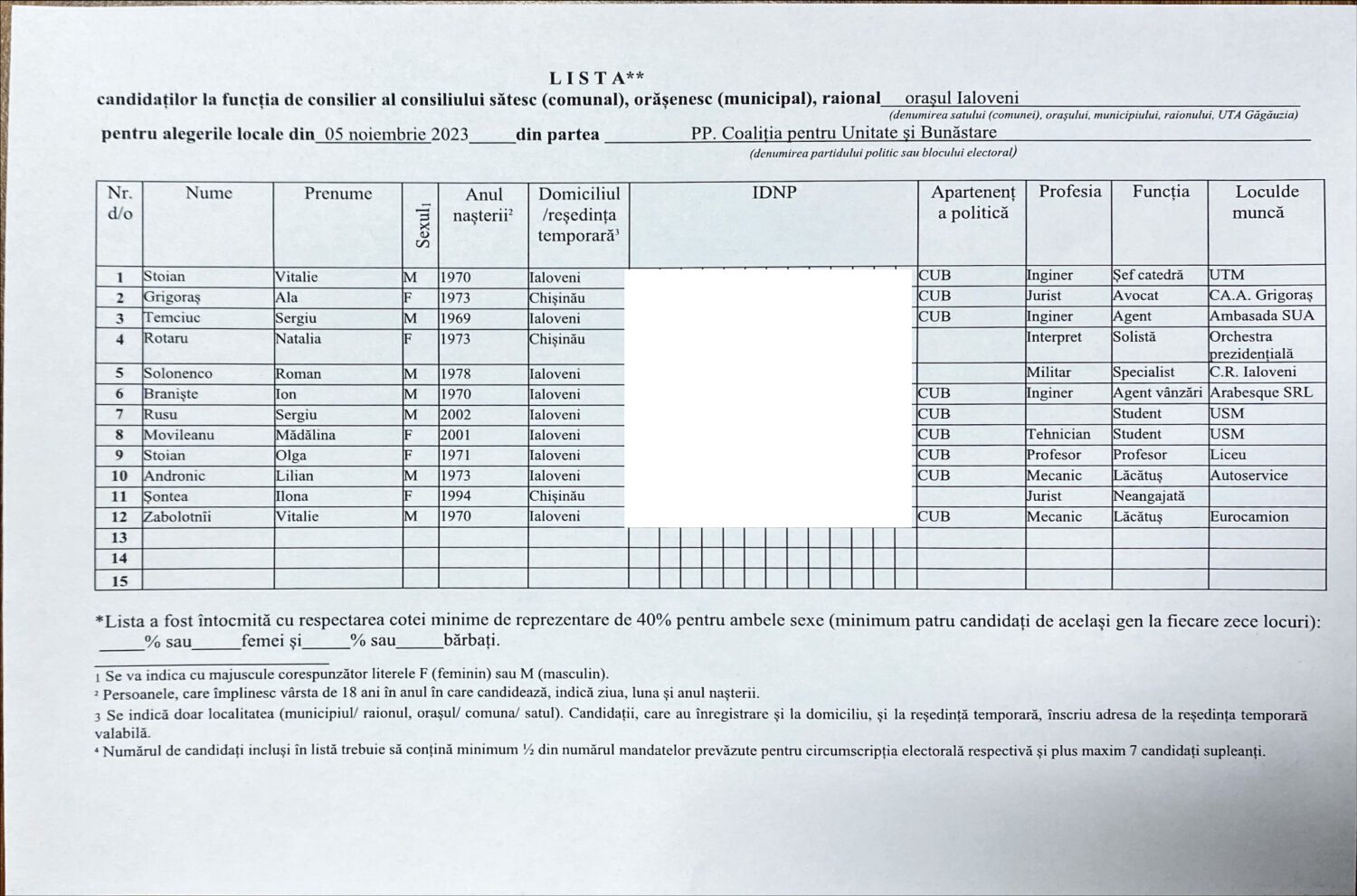 Alegeri locale. Înghesuială mare la funcția de consilier orășenesc Ialoveni: 6 candidați independenți și 16 partide au înaintat liste 9 candidati CUB Ialoveni