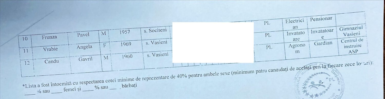 Alegeri locale. Înghesuială mare la funcția de consilier orășenesc Ialoveni: 6 candidați independenți și 16 partide au înaintat liste 19 candidati PL2 ialoveni