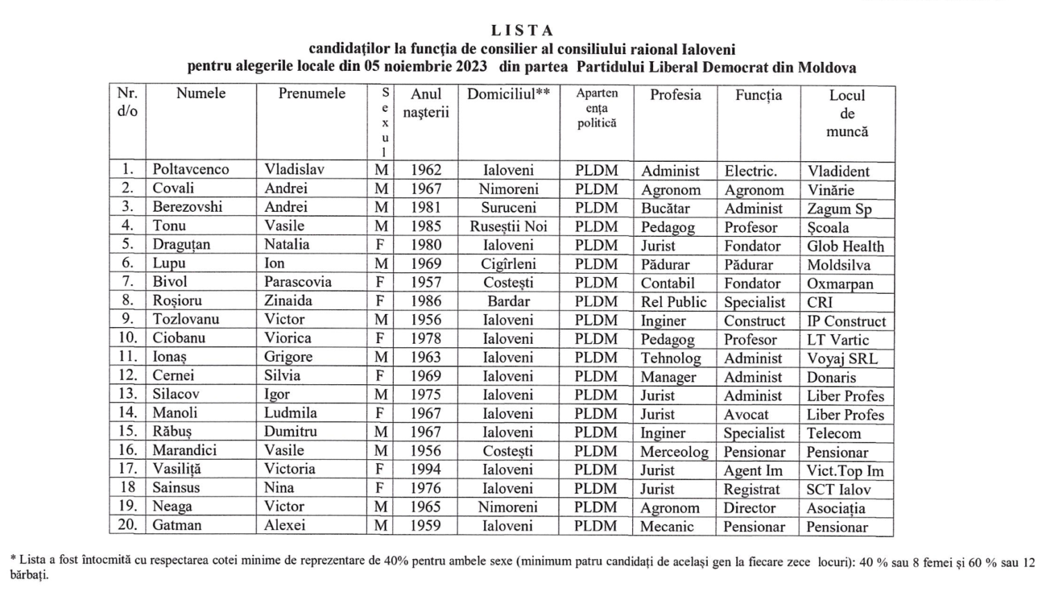 candidati PLDM consilier raional 2023