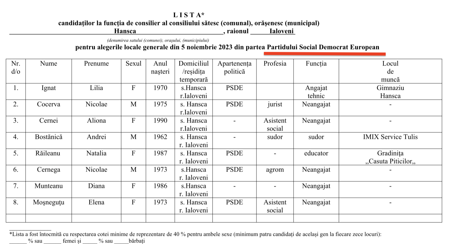Trei candidați pentru fotoliul de primar de Hansca. Doar trei partide au înaintat liste cu consilieri 4 candidati PSDE Hansca 2023 1