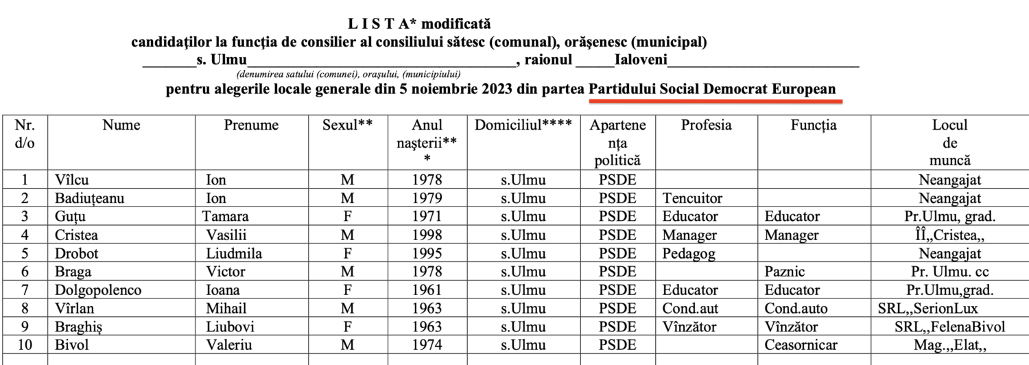 Ulmu: Doi candidați cu același nume pretind la funcția de primar. Cine sunt candidații la funcția de consilier 9 candidati PSDE consilier ulmu