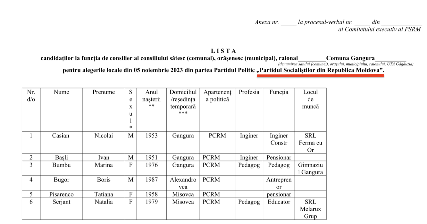 Gangura: Cine sunt cei doi candidați la funcția de primar și cine sunt consilierii propuși 2 candidati PSRM Gangura 2023