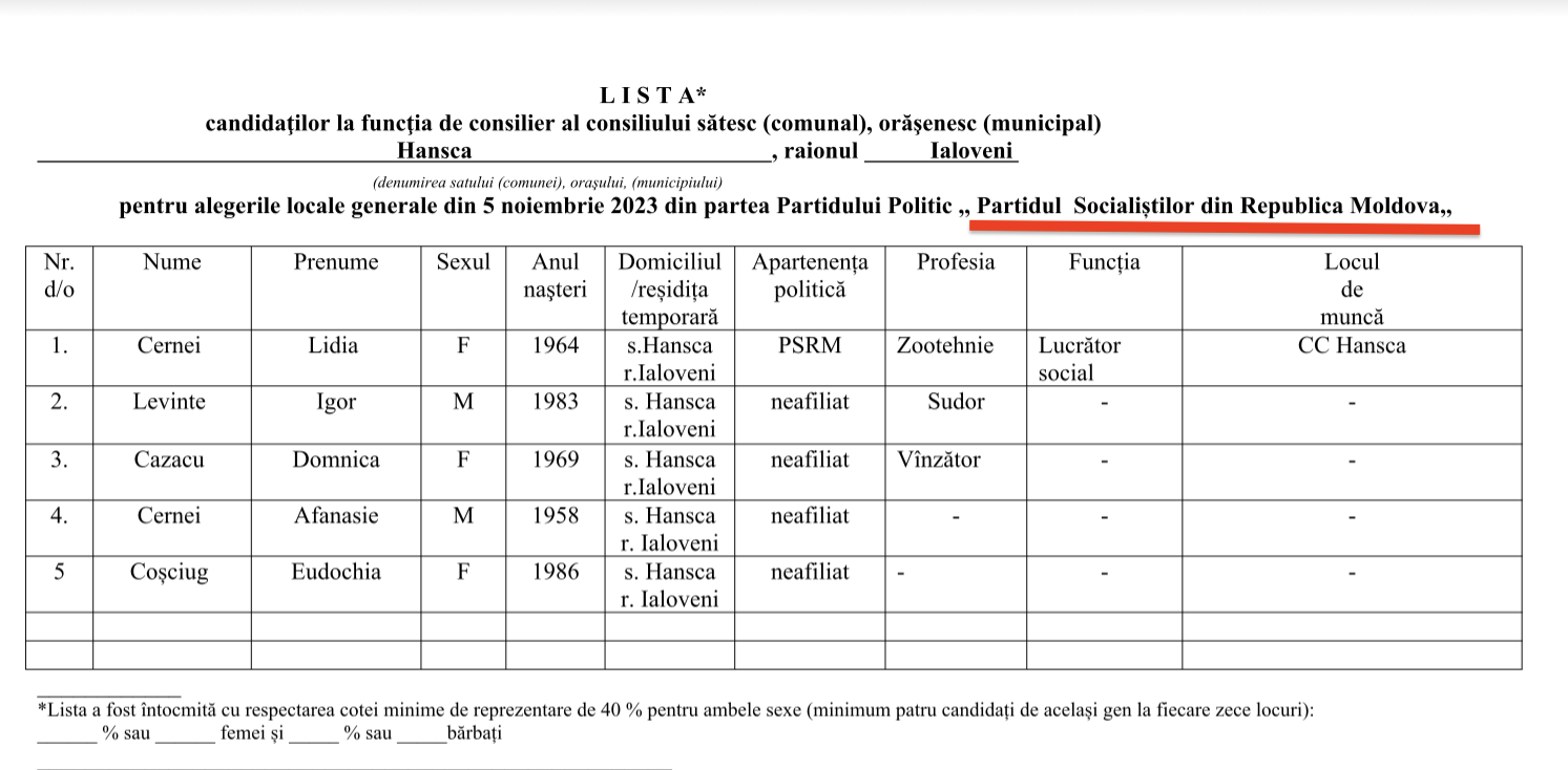 Trei candidați pentru fotoliul de primar de Hansca. Doar trei partide au înaintat liste cu consilieri 5 candidati PSRM Hansca 2023