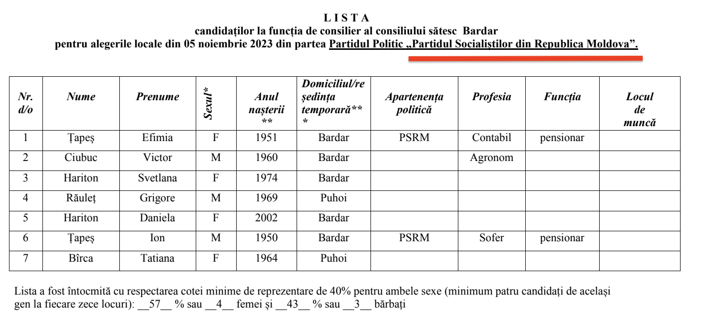 Bardar: Doi aspiranți la funcția de primar. Cine sunt candidații la funcția de consilier 5 candidati PSRM consilier Bardar