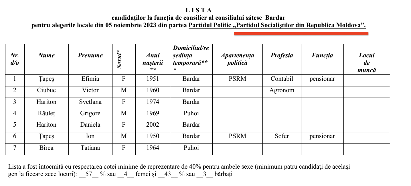 candidati PSRM consilier Bardar