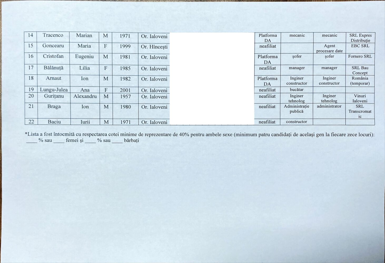 Alegeri locale. Înghesuială mare la funcția de consilier orășenesc Ialoveni: 6 candidați independenți și 16 partide au înaintat liste 6 candidati PlatformaDA2 Ialoveni