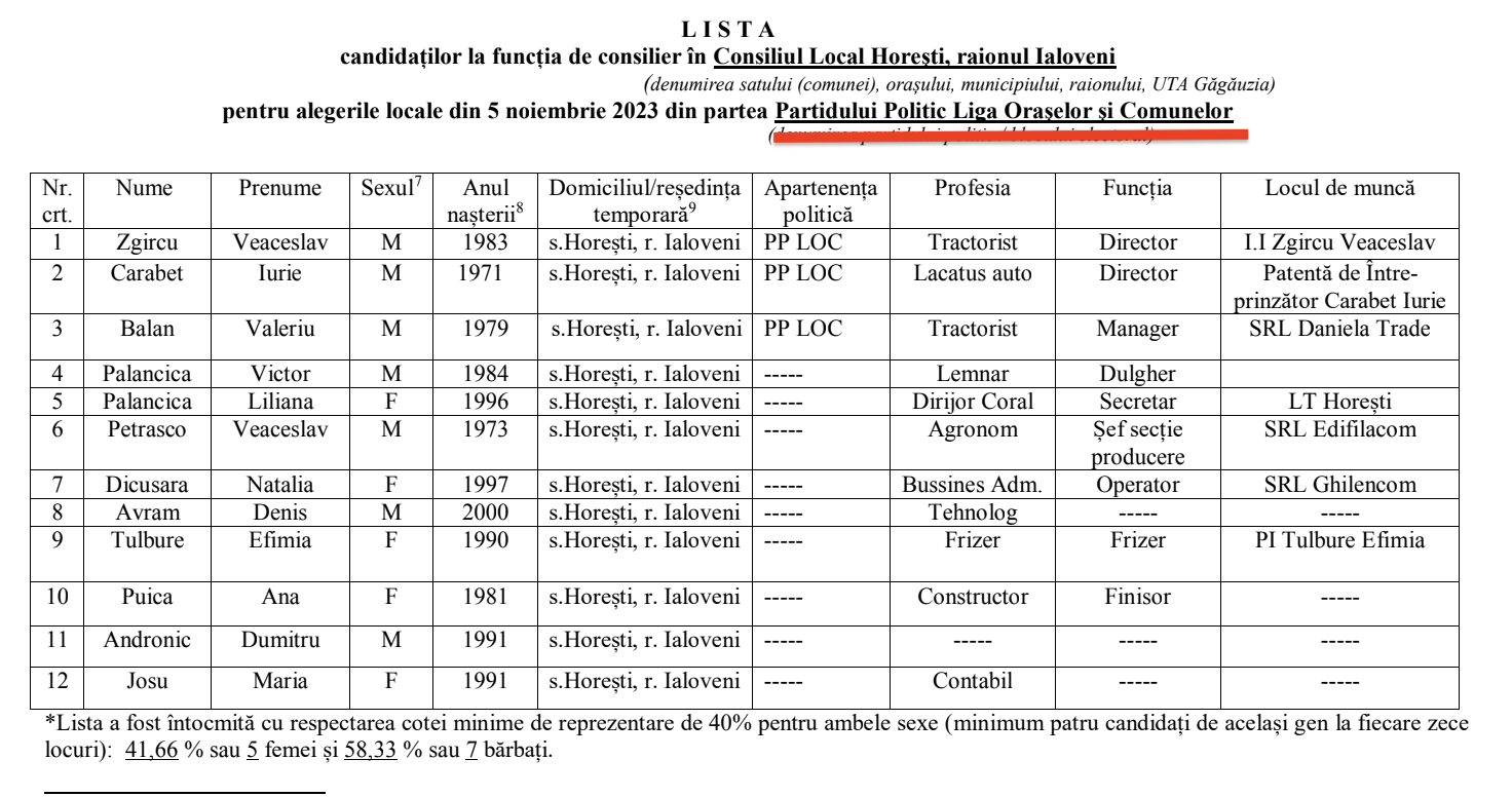 candidati consilier Horesti LOC 2023