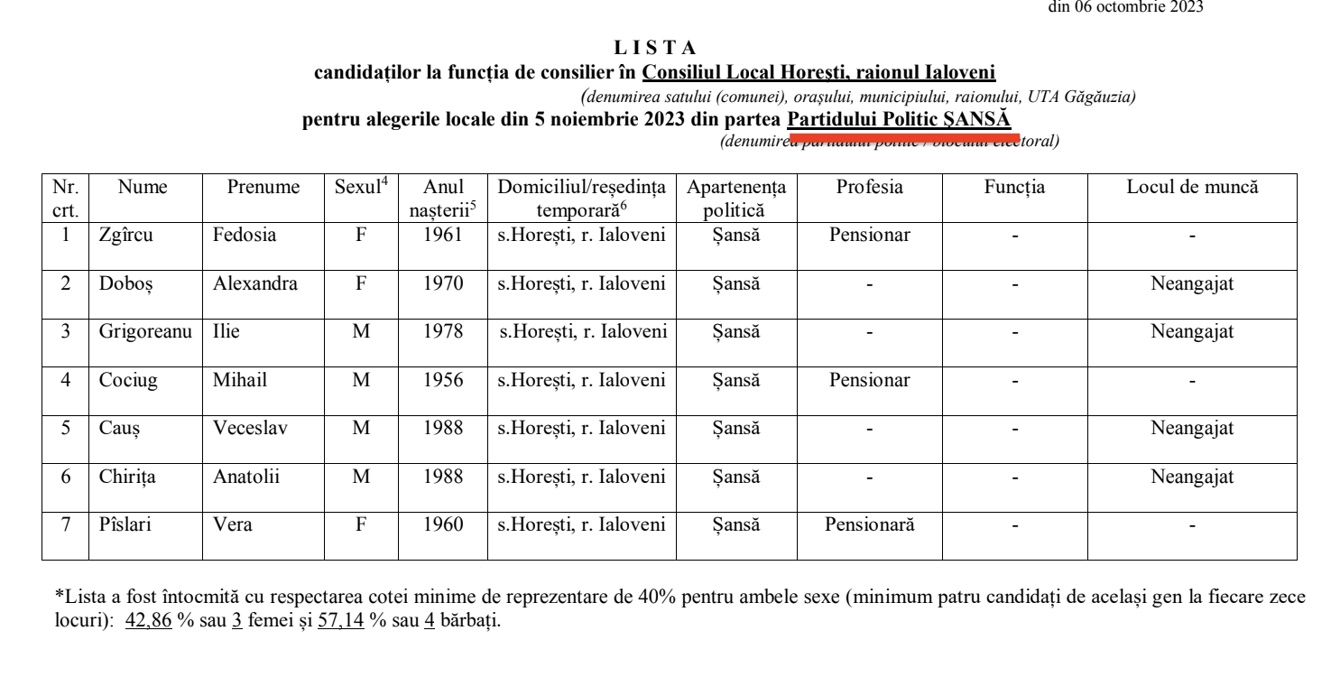 candidati consilier Horesti PartidulSansa 2023