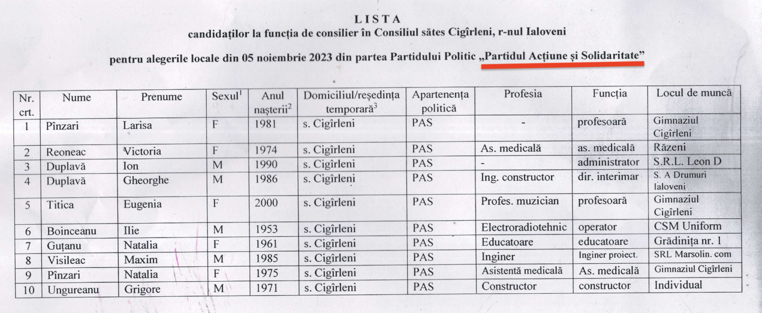Cigîrleni: Patru candidați la funcția de primar și patru partide au înaintat liste pentru funcția de consilier 4 candidati consilier PAS Cigirleni