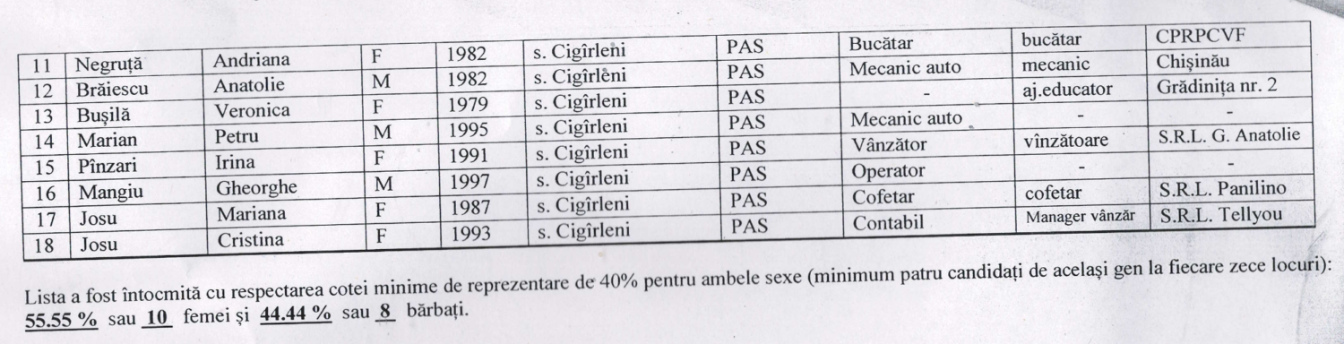 Cigîrleni: Patru candidați la funcția de primar și patru partide au înaintat liste pentru funcția de consilier 5 candidati consilier PAS2 Cigirleni