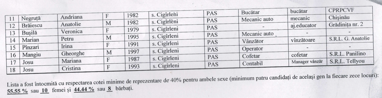 candidati consilier PAS2 Cigirleni