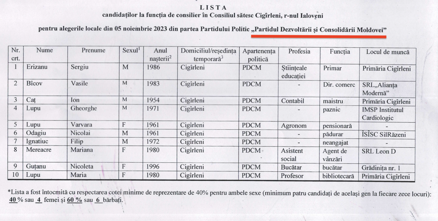candidati consilier PDCM Cigirleni 2023