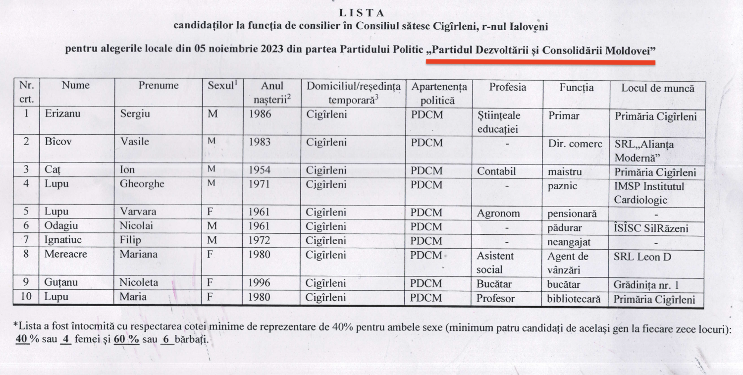 Cigîrleni: Patru candidați la funcția de primar și patru partide au înaintat liste pentru funcția de consilier 3 candidati consilier PDCM Cigirleni 2023