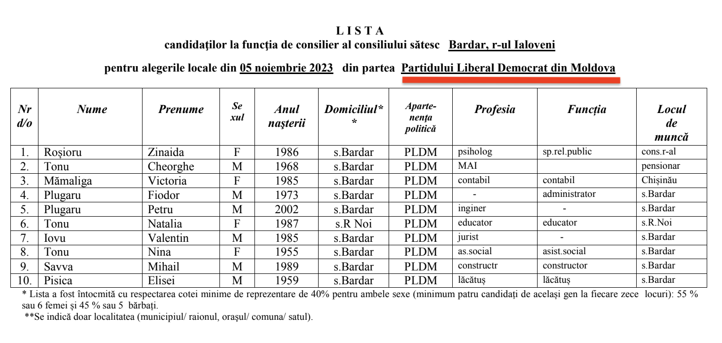 Bardar: Doi aspiranți la funcția de primar. Cine sunt candidații la funcția de consilier 7 candidati consilier PLDM Bardar