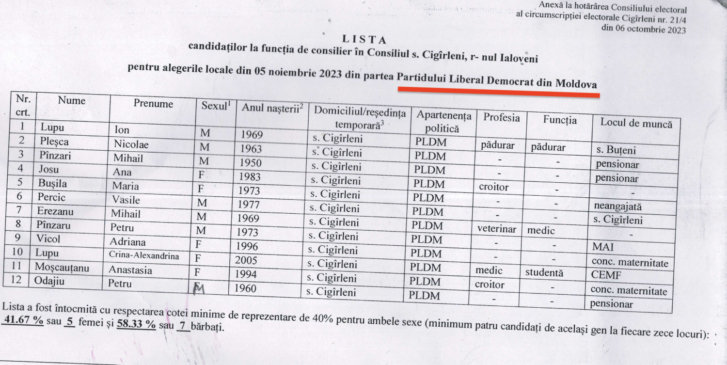 Cigîrleni: Patru candidați la funcția de primar și patru partide au înaintat liste pentru funcția de consilier 6 candidati consilier PLDM Cigirleni