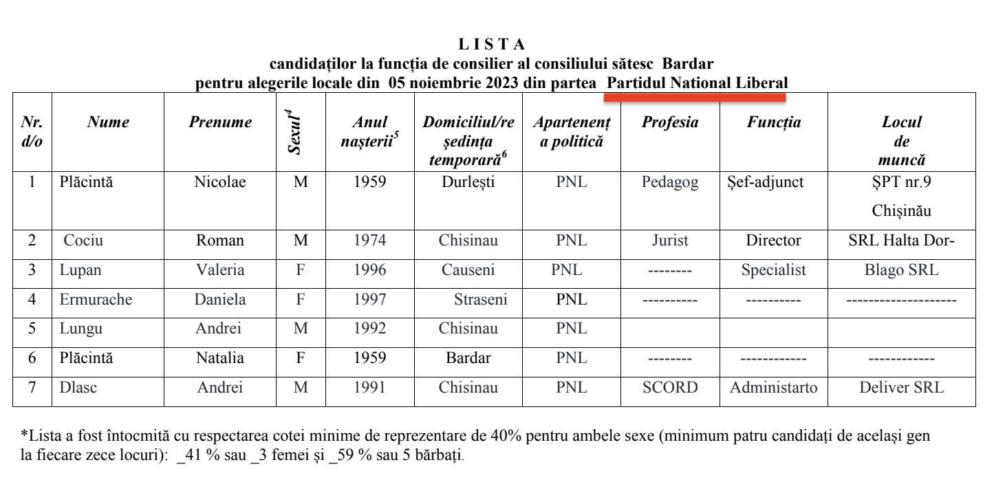Bardar: Doi aspiranți la funcția de primar. Cine sunt candidații la funcția de consilier 8 candidati consilier PNL Bardar