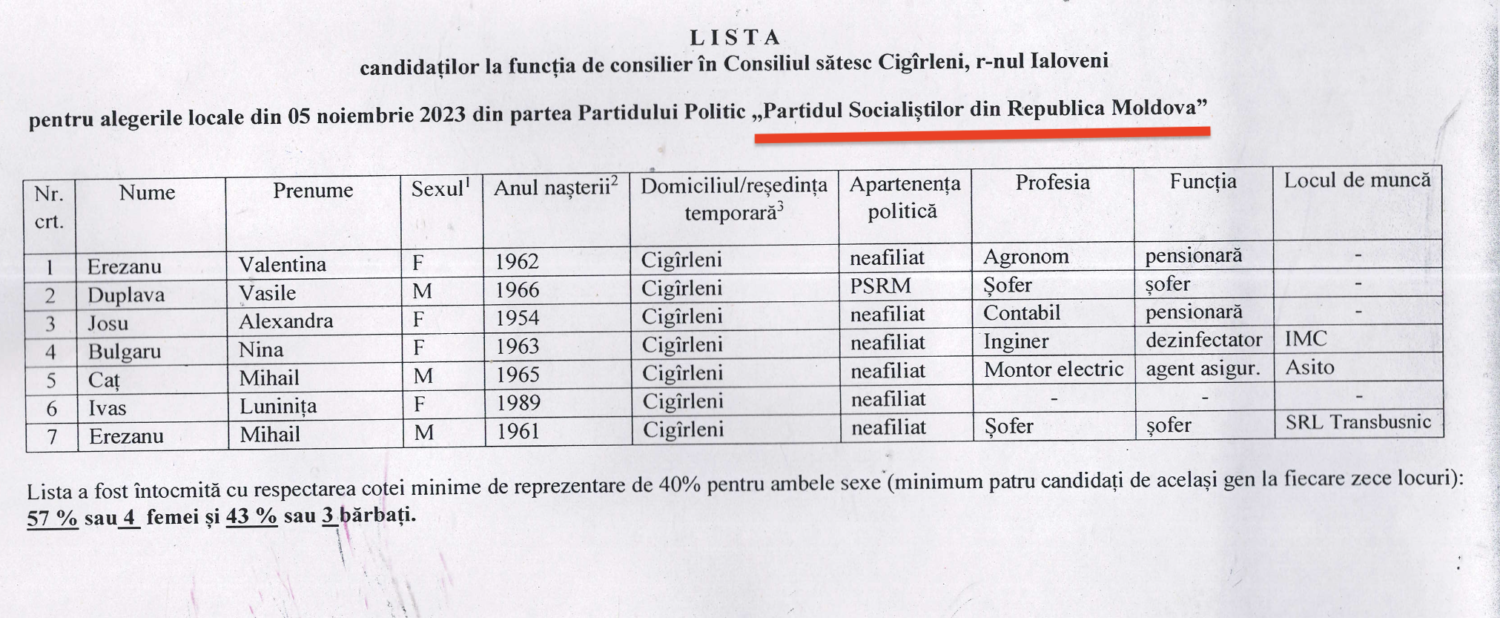 Cigîrleni: Patru candidați la funcția de primar și patru partide au înaintat liste pentru funcția de consilier 7 candidati consilier PSRM Cigirleni 2023