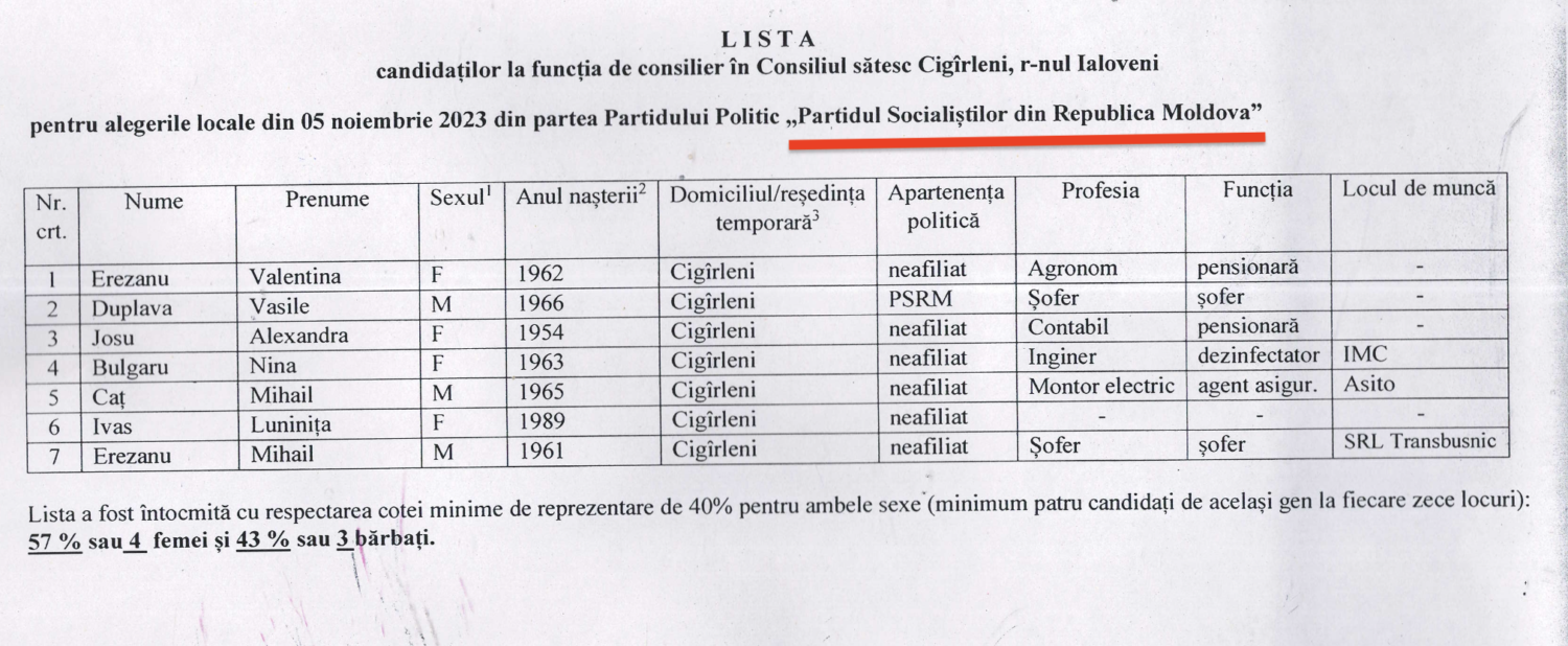 candidati consilier PSRM Cigirleni 2023