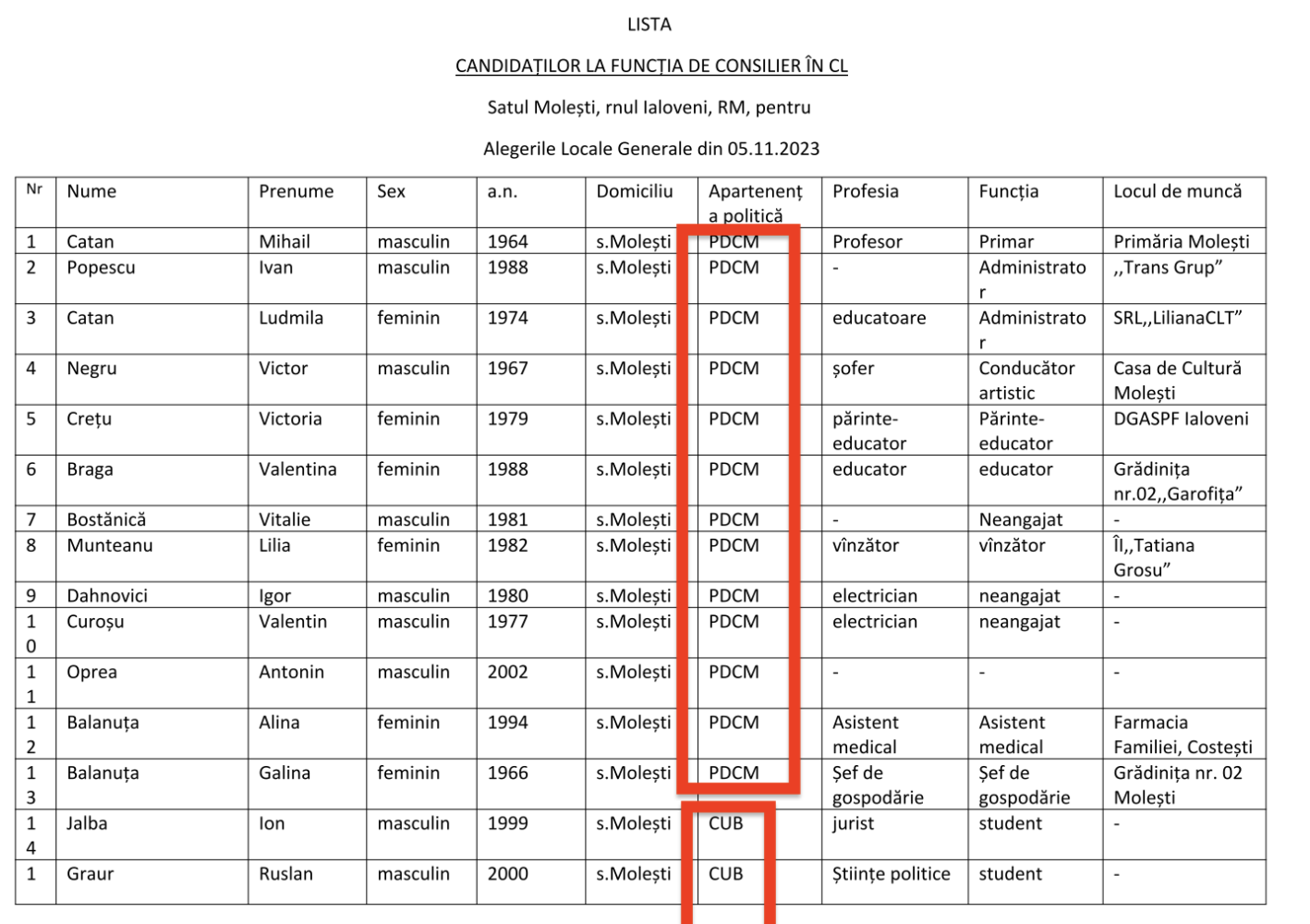 Primarul de Molești candidează pentru un al 7-lea mandat. Cine este contracandidatul său 3 candidati consilier molesti