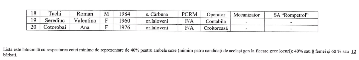 candidati consilier raional PCRM2 2023