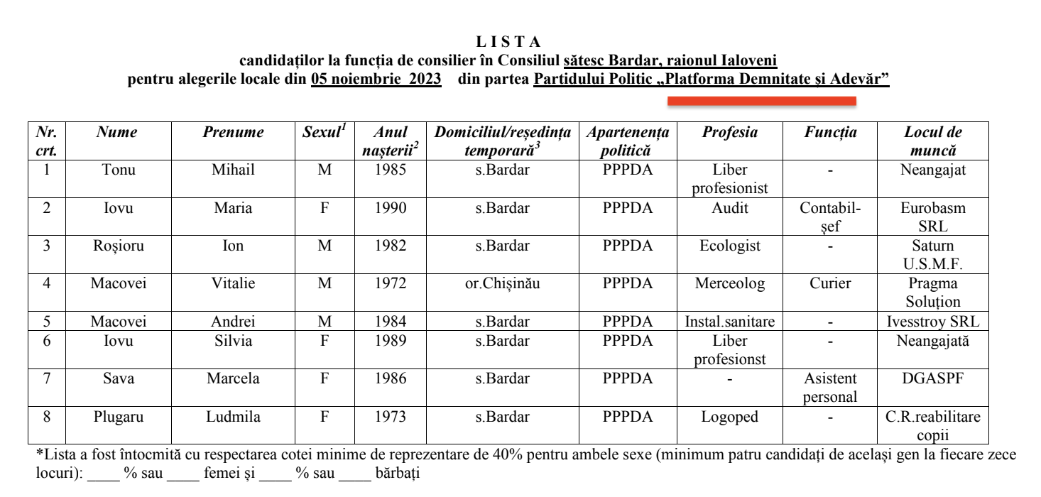 Bardar: Doi aspiranți la funcția de primar. Cine sunt candidații la funcția de consilier 6 candidati consilieri PlatformaDA Bardar