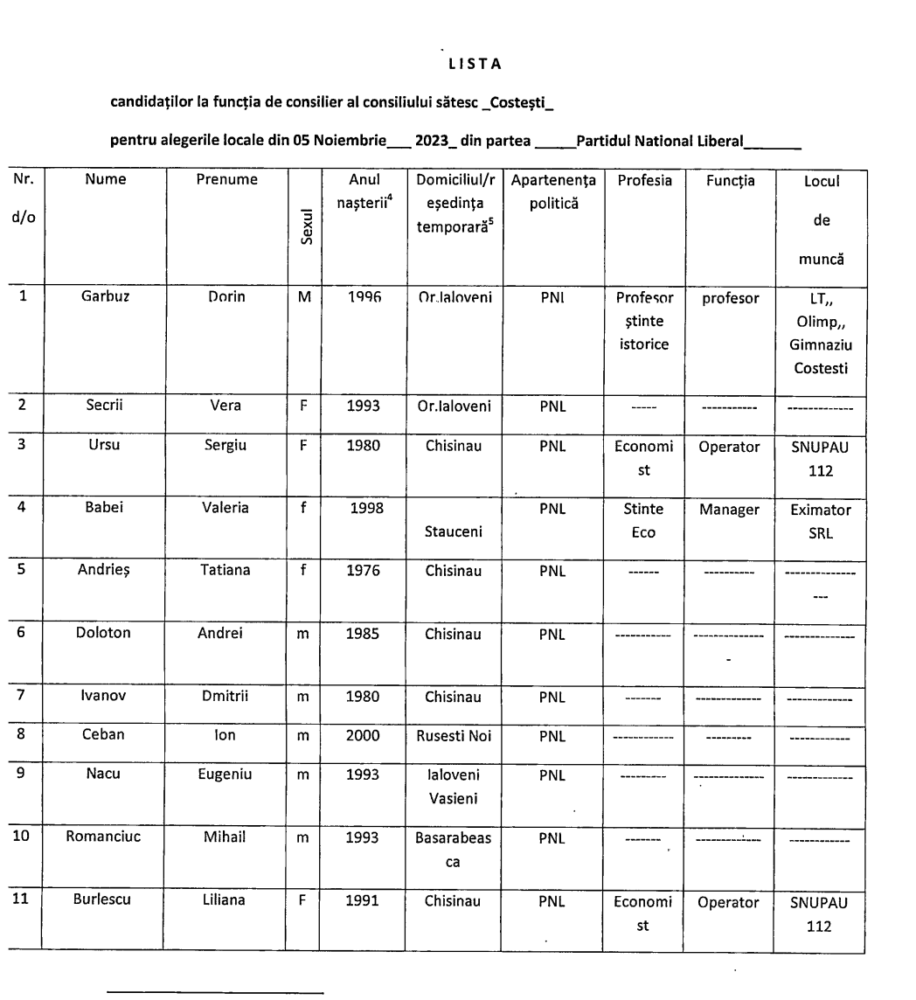 candidati consiliul costesti 2023 pnl