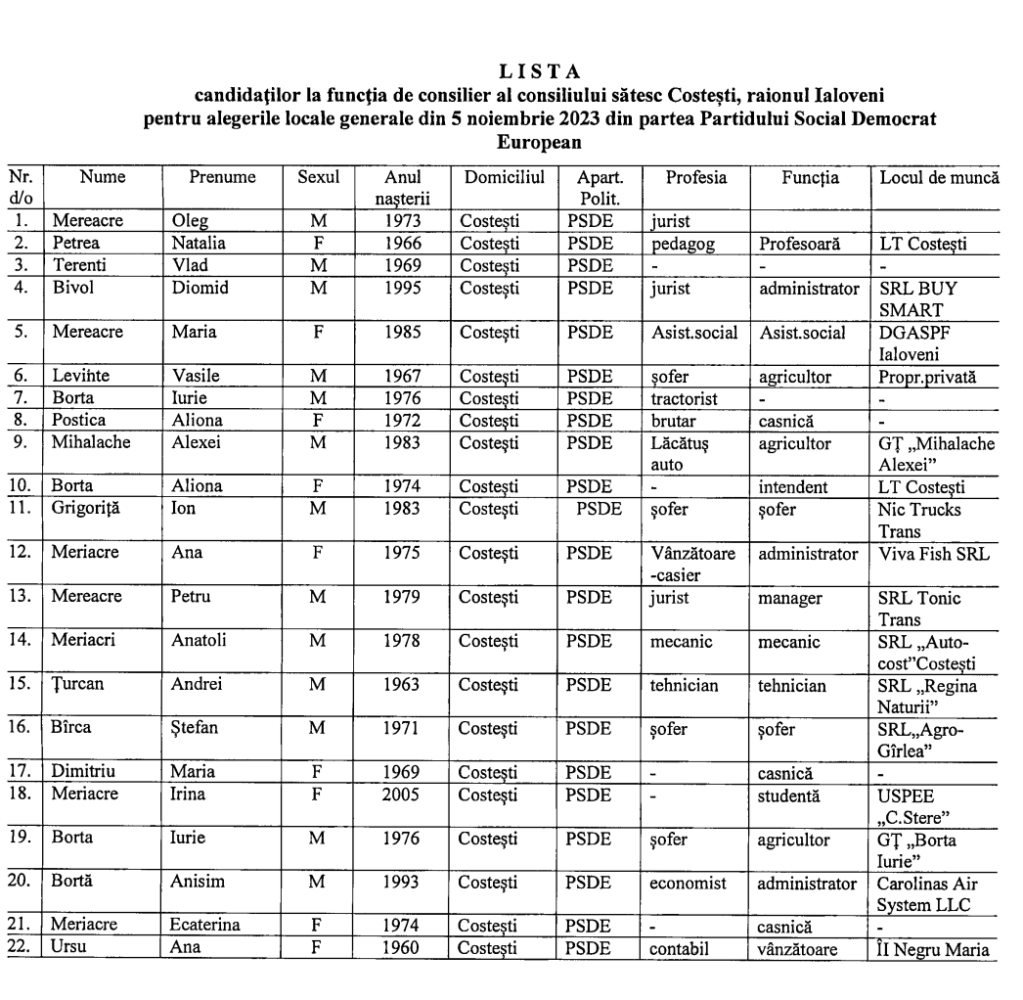 candidati consiliul costesti 2023 psde